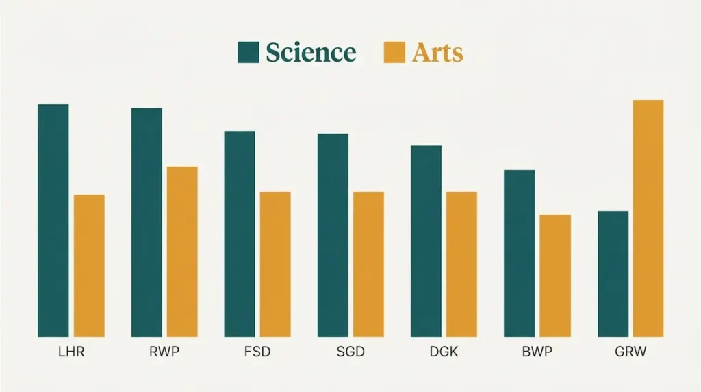 9th Class Science vs Arts Group Pass Rate Trends (Punjab 2025)